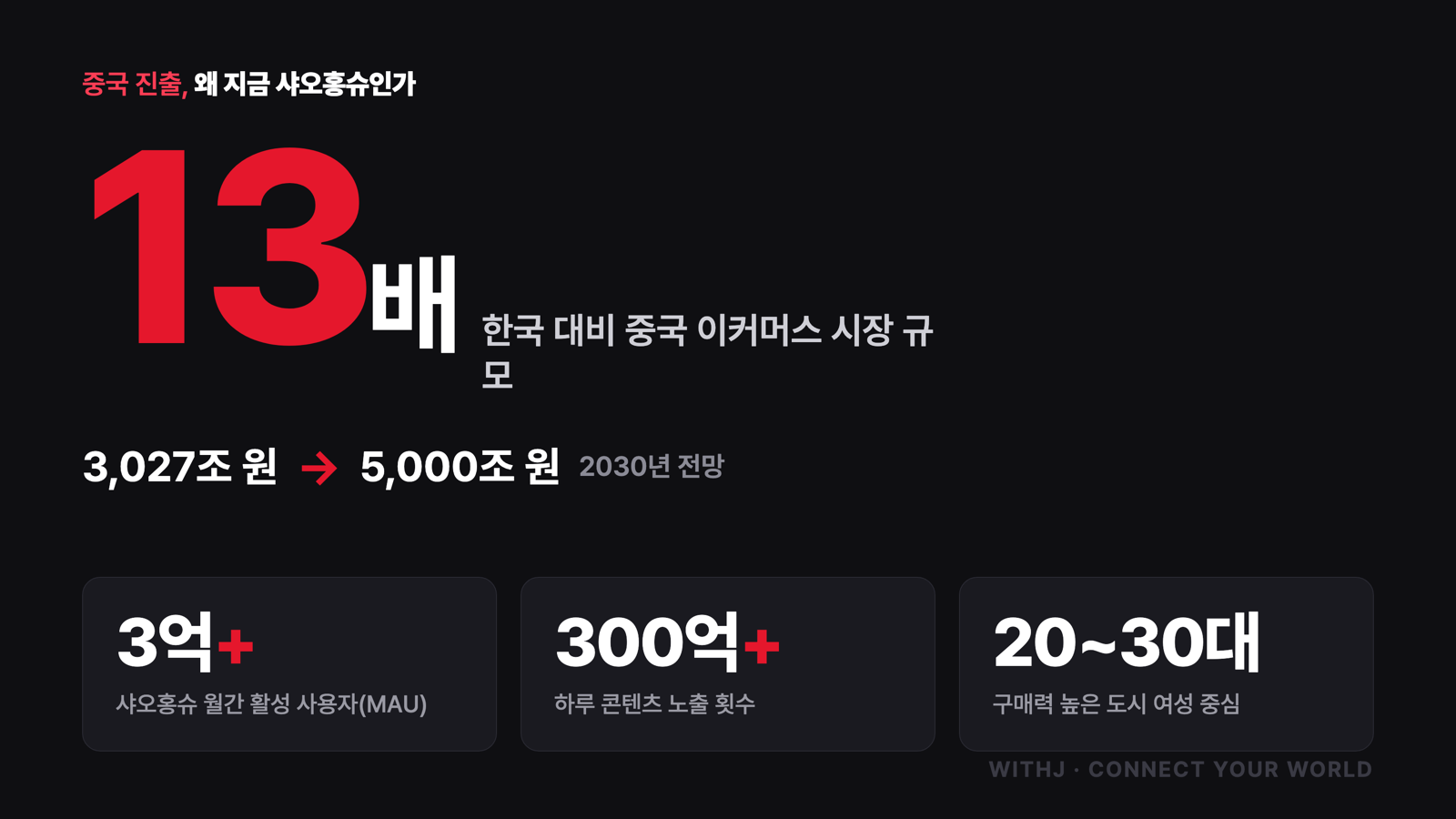 한국 대비 13배 중국 이커머스 시장 규모와 샤오홍슈 3억 MAU 인포그래픽