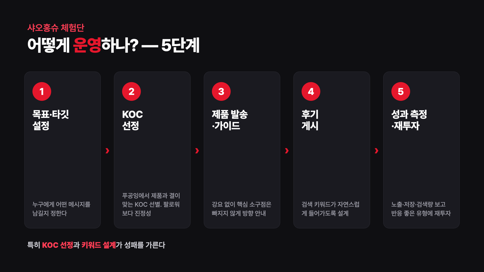 샤오홍슈 체험단 운영 5단계 프로세스