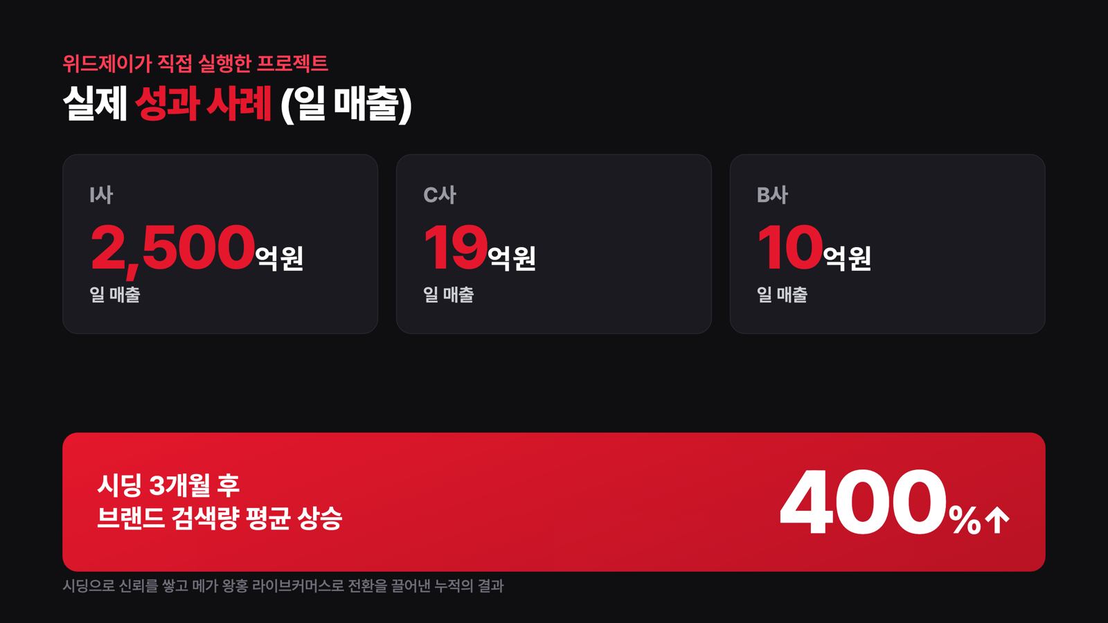 위드제이 성과 사례 - 일 매출 2500억과 검색량 400퍼센트 상승
